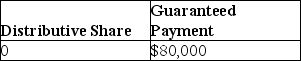 Yee manages Huang real estate,a partnership in which she is also a partner.She receives 40% of all partnership income before guaranteed payments,but no less than $80,000 per year.In the current year,the partnership reports $100,000 in ordinary income.What is Yee's distributive share and her guaranteed payment? A)    B)    C)    D)   