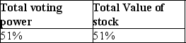 <strong>Diana Corporation owns stock of Tomika Corporation.For Diana and Tomika to qualify for the filing of consolidated returns,at least what percentage of Tomika's total voting power and total value of stock must be directly owned by Diana?</strong> A) B) C) D)
