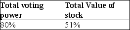 <strong>Diana Corporation owns stock of Tomika Corporation.For Diana and Tomika to qualify for the filing of consolidated returns,at least what percentage of Tomika's total voting power and total value of stock must be directly owned by Diana?</strong> A) B) C) D)