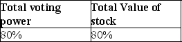 <strong>Diana Corporation owns stock of Tomika Corporation.For Diana and Tomika to qualify for the filing of consolidated returns,at least what percentage of Tomika's total voting power and total value of stock must be directly owned by Diana?</strong> A) B) C) D)