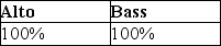 Alto and Bass Corporations have filed consolidated tax returns for several calendar years.At the close of business on September 30,Alto Corporation sells all of the Bass Corporation stock.What portion of Alto's and Bass's income for the current year will be included in the consolidated return,assuming its income is earned evenly throughout the year and all months have 30 days? A)    B)    C)    D) none of the above