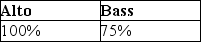 Alto and Bass Corporations have filed consolidated tax returns for several calendar years.At the close of business on September 30,Alto Corporation sells all of the Bass Corporation stock.What portion of Alto's and Bass's income for the current year will be included in the consolidated return,assuming its income is earned evenly throughout the year and all months have 30 days? A)    B)    C)    D) none of the above