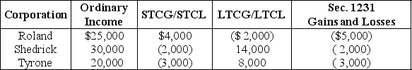 Roland,Shedrick,and Tyrone Corporations formed an affiliated group a number of years ago,which has since filed consolidated tax returns.No prior Sec.1231 losses have been reported by any group member.The group had a consolidated capital loss carryover last year.For the current year,the group reports the following results:   Which of following statements is incorrect? A) No Sec.1231 recapture can occur this year. B) The net capital gain is taxed at the regular corporate tax rates. C) The Sec.1231 loss is treated as an ordinary loss. D) The net capital gain is $20,000.