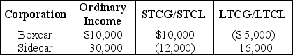 Boxcar Corporation and Sidecar Corporation,an affiliated group,reports the following results for the current year:   The affiliated group's consolidated taxable income is A) $40,000. B) $49,000. C) $51,000. D) $52,000.