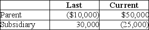 Parent and Subsidiary Corporations form an affiliated group.Last year,the initial year of operation,Parent and Subsidiary filed separate returns.This year,the group files a consolidated tax return.The results for last year and the current year are: Taxable Income   How much of Subsidiary's loss can be carried back to last year? A) $0 B) $20,000 C) $25,000 D) none of the above