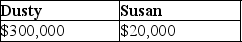 Dusty Corporation owns 90% of Palace Corporation's stock and Susan owns the remaining stock.Dusty Corporation's stock basis is $300,000 and Susan's stock basis is $20,000.Under a plan of complete liquidation,Dusty Corporation receives property with a $400,000 adjusted basis and a $540,000 FMV and Susan receives property with a $20,000 adjusted basis and a $60,000 FMV.The bases of the properties are: A)    B)    C)    D)   