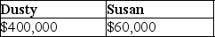 Dusty Corporation owns 90% of Palace Corporation's stock and Susan owns the remaining stock.Dusty Corporation's stock basis is $300,000 and Susan's stock basis is $20,000.Under a plan of complete liquidation,Dusty Corporation receives property with a $400,000 adjusted basis and a $540,000 FMV and Susan receives property with a $20,000 adjusted basis and a $60,000 FMV.The bases of the properties are: A)    B)    C)    D)   
