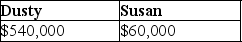 Dusty Corporation owns 90% of Palace Corporation's stock and Susan owns the remaining stock.Dusty Corporation's stock basis is $300,000 and Susan's stock basis is $20,000.Under a plan of complete liquidation,Dusty Corporation receives property with a $400,000 adjusted basis and a $540,000 FMV and Susan receives property with a $20,000 adjusted basis and a $60,000 FMV.The bases of the properties are: A)    B)    C)    D)   