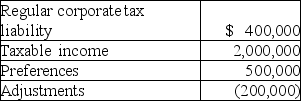 Mountaineer,Inc.has the following results:   What is the amount of the alternative minimum tax? A) $0 B) $60,000 C) $100,000 D) none of the above