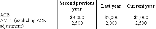 Drury Corporation,which was organized three years ago,reports the following adjusted current earnings (ACE)and preadjustment alternative minimum taxable income (AMTI)amounts.    What is the ACE adjustment to increase (or decrease)taxable income to arrive at AMTI for the second previous year?