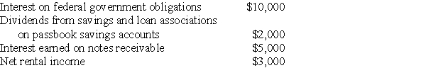 Investors Corporation has ten unrelated individual shareholders who each own 10% of the outstanding stock.For their tax year ended December 31 of this year,Investors' gross income includes:    No dividends are paid during the tax year or during the 2-1/2 month throwback period.Deductible administrative expenses total $4,000 for the year.Rental income has been reduced by $1,000 of depreciation and $2,000 of interest expense.What is Investors' undistributed personal holding company income?