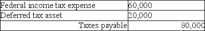 Beta Corporation incurs an $80,000 regular tax liability and a $20,000 AMT liability.Assuming no restrictions on Beta's ability to use the minimum tax credit,what journal entry would be necessary to record tax expense? A) B) C) D)