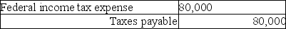 Beta Corporation incurs an $80,000 regular tax liability and a $20,000 AMT liability.Assuming no restrictions on Beta's ability to use the minimum tax credit,what journal entry would be necessary to record tax expense? A) B) C) D)