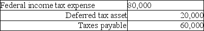 Beta Corporation incurs an $80,000 regular tax liability and a $20,000 AMT liability.Assuming no restrictions on Beta's ability to use the minimum tax credit,what journal entry would be necessary to record tax expense? A) B) C) D)