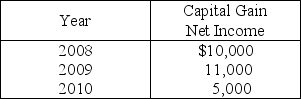 Evans Corporation has a $15,000 net capital loss in 2011.The corporation reported the following capital gain net income during the past three years.Identify which of the following statements is true.   A) The loss is used to offset the gains from 2010 and then carried back to offset $10,000 of the gains in 2008. B) The loss is used to offset the $11,000 of the 2009 gains and then carried back to offset $4,000 of the year 2008 net gain. C) The loss is used to offset $3,000 of the current year ordinary income,all of the year 2008 capital gains,and $7,000 of the year 2009 net gain. D) The loss is used to offset the year 2008 net gains,then $5,000 of the year 2009 net gains.