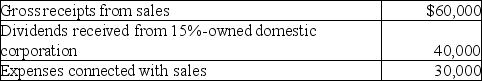 Island Corporation has the following income and expense items for the year:   The taxable income of Island Corporation is A) $100,000. B) $70,000. C) $47,000. D) $42,000.