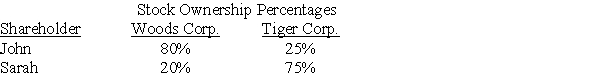 Woods and Tiger Corporations have only one class of stock outstanding,owned by the following individuals:    Are Woods and Tiger members of a brother-sister controlled group? Why or why not?