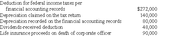 Exam Corporation reports taxable income of $800,000 on its federal income tax return.Given the following information from the corporation's records,determine its book income.   