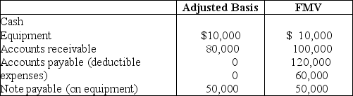 Martin operates a law practice as a sole proprietorship using the cash method of accounting.Martin incorporates the law practice and transfers the following items to a new,solely owned corporation.   Martin must recognize a gain of ________ and has a stock basis of ________: A) $0; $30,000 B) $0; $40,000 C) $20,000; $30,000 D) $20,000; $40,000