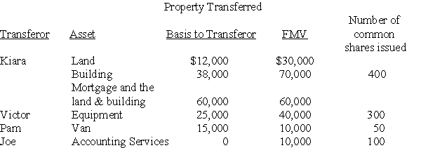 On May 1 of the current year,Kiara,Victor,Pam,and Joe form Newco Corporation with the following investments:    Kiara purchased the land and building several years ago for $12,000 and $50,000,respectively.Kiara has claimed straight-line depreciation on the building.Victor also received a Newco Corporation note for $10,000 due in three years.The note bears interest at a rate acceptable to the IRS.Victor purchased the equipment three years ago for $50,000.Pam also receives $5,000 cash.Pam purchased the van two years ago for $20,000. a)Does the transaction satisfy the requirements of Sec.351? b)What are the amounts and character of the reorganized gains or losses to Kiara,Victor,Pam,Joe,and Newco Corporation? c)What is each shareholder's basis for his or her Newco stock? When does the holding period for the stock begin? d)What is Newco Corporation's basis for its property and services? When does its holding period begin for each property?
