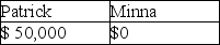 Yellow Trust must distribute 33% of its income annually to Patrick.In addition,the trustee in its discretion may distribute additional income to Minna or Patrick.In the current year,the trust has net accounting income and distributable net income of $150,000,none from tax-exempt sources.The trust makes a $50,000 mandatory distribution to Patrick and a discretionary distribution of $20,000 each to Patrick and Minna.What amounts of income do Patrick and Minna report? A) B) C) D)