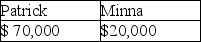 Yellow Trust must distribute 33% of its income annually to Patrick.In addition,the trustee in its discretion may distribute additional income to Minna or Patrick.In the current year,the trust has net accounting income and distributable net income of $150,000,none from tax-exempt sources.The trust makes a $50,000 mandatory distribution to Patrick and a discretionary distribution of $20,000 each to Patrick and Minna.What amounts of income do Patrick and Minna report? A) B) C) D)