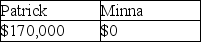 Yellow Trust must distribute 33% of its income annually to Patrick.In addition,the trustee in its discretion may distribute additional income to Minna or Patrick.In the current year,the trust has net accounting income and distributable net income of $150,000,none from tax-exempt sources.The trust makes a $50,000 mandatory distribution to Patrick and a discretionary distribution of $20,000 each to Patrick and Minna.What amounts of income do Patrick and Minna report? A) B) C) D)