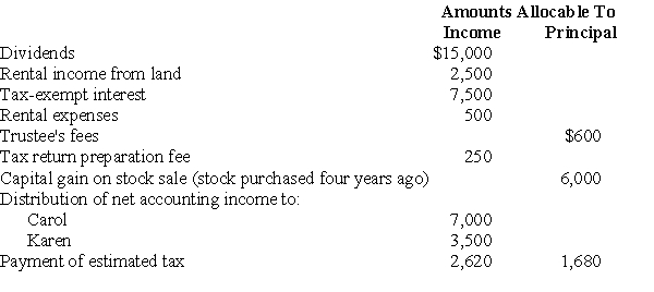 The Williams Trust was established six years ago.The trust document allows the trustee to distribute income in its discretion to beneficiaries Carol and Karen for the next 15 years.The trust will then be terminated and the trust assets will be divided equally between Carol and Karen.Capital gains are part of principal. The current year income and expenses of the trust are reported below.    Compute (a)distributable net income (DNI), (b)distribution deduction, (c)trust taxable income,and (d)Carol's and Karen's reportable income and its classification.Charge all of the deductible expenses against the rental income.