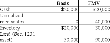 The ABC Partnership owns the following assets on December 31.   The indication that ABC owns substantially appreciated inventory is A) the total FMV of all assets except cash is greater than their total basis. B) the FMV of all assets except land is $90,000 while their bases is $40,000. C) the FMV of the inventory is $30,000 while its adjusted basis is $20,000. D) the FMV of the inventory and unrealized receivables is $70,000 while their adjusted bases is $20,000.