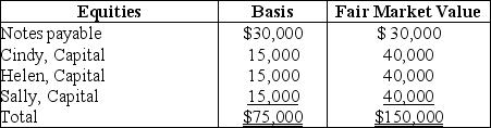 The CHS Partnership's balance sheet presented below is prepared on a cash basis at September 30 of the current year.      Cindy withdraws from the partnership under an agreement whereby she takes one-third of each of the three assets and assumes $10,000 of the notes payable.Her basis for the partnership interest before any distribution is $25,000.What gain/loss should she report for tax purposes?