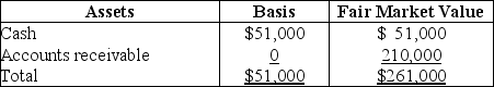 The HMS Partnership,a cash method of accounting entity,has the following balance sheet at December 31 of last year:      Sam,who has a one-third interest in profits,losses,and liabilities,sells his partnership interest to Beverly,for $77,000 cash on January 1 of this year.Sam's basis in his partnership interest (which,of course,includes a share of partnership liabilities)at the time of the sale was $17,000.In addition,Beverly assumes Sam's share of the partnership liabilities.What is the amount and character of the gain that Sam will recognize from this sale?