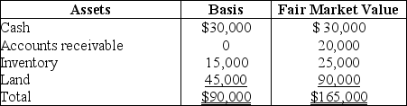On December 31,Kate sells her 20% interest (with a basis of $18,000 which,of course,includes a share of partnership liabilities)in the KLM Partnership to Karl for $27,000 cash plus assumption of her $6,000 share of liabilities.On that date,the partnership has the following balance sheet:      What are the amount and character of the gain that Kate must recognize on the sale?