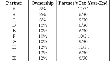 The XYZ Partnership is held by ten partners who have the following capital and profits ownership of the partnership.The tax year-end used by each of the ten partners is also indicated.Assume each partner has used this year-end for at least five years.    What is the required year-end for the XYZ Partnership,assuming that the business has no natural business year and has not filed a Sec.444 election?