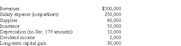 AT Pet Spa is a partnership owned equally by Travis and Ashley.The partnership had the following revenues and expenses this year.Which of the following items are separately stated? Nonseparately stated? What is each partner's distributive share of ordinary income?   