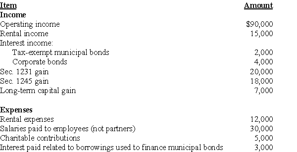 The WE Partnership reports the following items for its current tax year:    What is the WE Partnership's ordinary income for the current year?