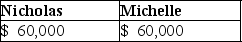 Nicholas,a 40% partner in Nedeau Partnership,gives one-half of his interest to his sister,Michelle.During the current year,Nicholas performs services for the partnership for which reasonable compensation is $80,000,but for which he accepts no pay.Nicholas and Michelle are each credited with a $100,000 distributive share,all of which is ordinary income.What are Nicholas' and Michelle's distributive share? A)    B)    C)    D)   