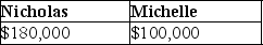 Nicholas,a 40% partner in Nedeau Partnership,gives one-half of his interest to his sister,Michelle.During the current year,Nicholas performs services for the partnership for which reasonable compensation is $80,000,but for which he accepts no pay.Nicholas and Michelle are each credited with a $100,000 distributive share,all of which is ordinary income.What are Nicholas' and Michelle's distributive share? A)    B)    C)    D)   