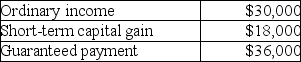 Brent is a limited partner in BC Partnership.His distributive share of partnership income and his guaranteed payment for the year are as follows:   What is his self-employment income? A)  $84,000 B)  $66,000 C)  $48,000 D)  $36,000