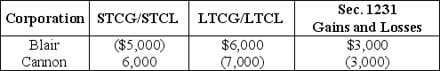Blair and Cannon Corporations are the two members of an affiliated group.No prior net Sec.1231 losses have been reported by any group member.The two corporations report consolidated ordinary income of $100,000 and gains and losses from property transactions as follows:   Included in the above totals is $6,000 of long-term capital losses recognized by Cannon on an intercompany transaction.Excluded from the above is a $4,000 Sec.1231 gain originally deferred by Cannon that must be reported by the group in the current year. Which one of the following statements is incorrect? A)  The consolidated group must report a net long-term capital gain of $9,000 and a net short-term capital gain of $1,000. B)  Cannon Corporation's separate return reports a $6,000 net long-term capital gain. C)  The affiliated group reports a $4,000 net Sec. 1231 gain. D)  None of the above statements are incorrect.