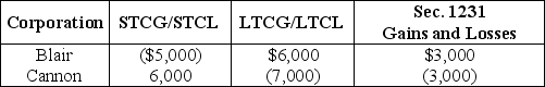 Blair and Cannon Corporations are members of an affiliated group.No prior net Sec.1231 losses have been reported by any group member.The two corporations report consolidated ordinary income of $100,000 and gains and losses from property transactions as follows.   Which of the following statements is correct? A)  The consolidated group reports a net short-term capital gain of $1,000. B)  Blair Corporation's separate return reports a $4,000 net long-term capital gain. C)  Cannon Corporation's separate return reports a $1,000 net long-term capital loss. D)  All three of the above are correct.