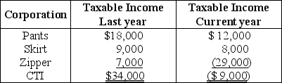 Pants and Skirt Corporations are affiliated and have filed consolidated tax returns for the past three years.Pants acquires 100% of Zipper stock on January 1 of this year.Zipper Corporation filed separate returns previously.Pants,Skirt,and Zipper filed a consolidated return for the current year and reported the following taxable incomes:   The $9,000 consolidated NOL reported in the current year A)  can offset taxable income of Pants and Skirt Corporations from last year. B)  can offset Zipper Corporation separate return taxable income only from last year. C)  can be used only as a carryover to the future. D)  can offset Zipper Corporation separate return taxable income from last year and then be carried forward to offset the affiliated group's subsequent taxable income.