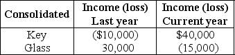 Key and Glass Corporations were organized last year.They became an affiliated group and filed separate tax returns.This year,the corporations begin filing a consolidated tax return.Key and Glass report the following results:   Which of the following statements is not correct? A)  Key's last year NOL cannot offset Glass's last year profits. B)  Key's last year NOL cannot offset this year's consolidated taxable income. C)  Key's current year income must first be offset by Glass's current year loss. D)  Glass cannot carry its current year loss back against last year's income.