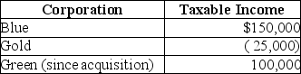 Blue and Gold Corporations are members of the Blue-Gold affiliated group,which filed a consolidated tax return for last year,reporting a $200,000 consolidated NOL.Small taxable income amounts were reported by Blue and Gold in separate tax returns filed in years prior to last year.Early in the current year,100% of Blue's stock is purchased by Robert Martin who contributes additional funds to Blue Corporation sufficient to acquire all of Green Corporation's stock.For the current year,the affiliated group reports the following results (excluding the consolidated NOL deduction) :   Which of the following statements is correct? A)  Last year's NOL cannot be carried back. B)  The portion of last year's NOL that is not used as a carryback can be carried over the current year but is only used against Blue's taxable income. C)  The portion of last year's NOL that is not used as a carryback can be carried over against the current consolidated taxable income, but is subject to the Sec. 382 limitation. D)  The portion of last year's NOL that is not used as a carryback can be carried over, but is used only against the Blue's and Gold's taxable income.