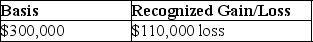Under a plan of complete liquidation,Key Corporation distributes land (not a disqualified property) with an adjusted basis of $410,000 and an FMV of $300,000 for all Sharon's stock.Sharon's basis in her 5% interest in the Key stock is $250,000.Find Sharon's basis in the land and Key Corporation's recognized gain or loss. A)    B)    C)    D)   