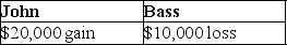 <strong>Prime Corporation liquidates its 85%-owned subsidiary Bass Corporation under the provisions of Secs.332 and 337.Bass Corporation distributes land to its minority shareholder,John,who owns a 15% interest.The property received by John has a $55,000 FMV.The land was used in the Bass Corporation's business and has a $65,000 adjusted basis and is subject to a $10,000 liability,which is assumed by John.John's basis in his stock is $25,000.What gain or loss will John and Bass Corporation recognize on the distribution of the land?</strong> A)   B)   C)   D)   <div style=padding-top: 35px> 