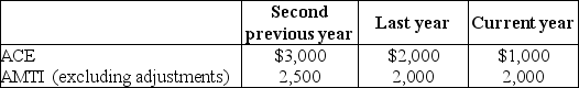 Drury Corporation,which was organized three years ago,reports the following adjusted current earnings (ACE)and preadjustment alternative minimum taxable income (AMTI)amounts.   What is the ACE adjustment to increase (or decrease)taxable income to arrive at AMTI for the current year?<div style=padding-top: 35px> 