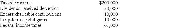 Eagle Corporation,a personal holding company,has the following results:   Calculate the PHC tax.<div style=padding-top: 35px> 