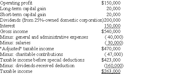 Mullins Corporation is classified as a PHC for the current year,reporting $263,000 of taxable income on its federal income tax return:    Actual charitable contributions made by Mullins Corporation were $75,000.What are the federal income tax due and the personal holding company (PHC)tax liability? Discuss the methods (if any)by which payment of the PHC tax can be avoided.