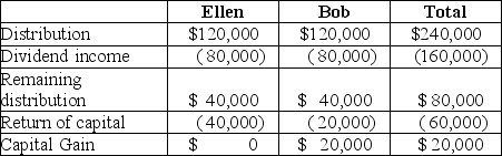 Sarah and Matt must each recognize $80,000 (0.50 × $160,000)of dividend income.This portion of the distribution reduces Delta's E&P to zero.The additional $40,000 that each shareholder receives is treated as a return of capital or capital gain as summarized in the table below.  