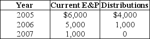 Poppy Corporation was formed three years ago.Poppy's E&P history is as follows:   Poppy Corporation's accumulated E&P on January 1 will be A)  $0. B)  $7,000. C)  $5,000. D)  $12,000.